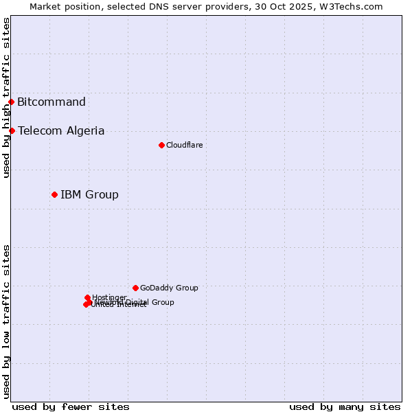 Market position of IBM Group vs. Telecom Algeria vs. Bitcommand