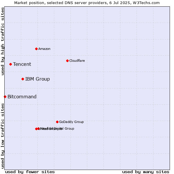 Market position of IBM Group vs. Tencent vs. Bitcommand