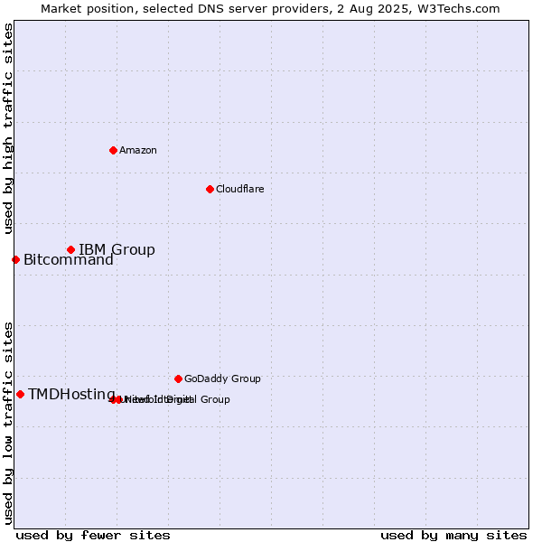 Market position of IBM Group vs. TMDHosting vs. Bitcommand