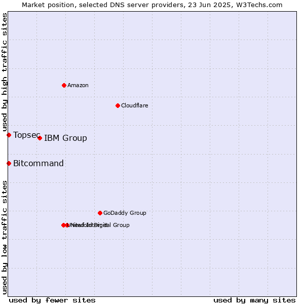 Market position of IBM Group vs. Topsec vs. Bitcommand
