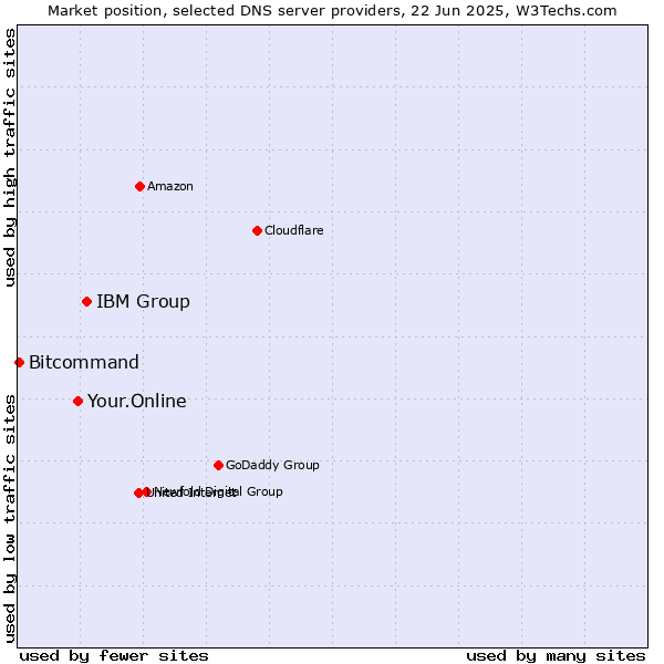 Market position of IBM Group vs. Your.Online vs. Bitcommand