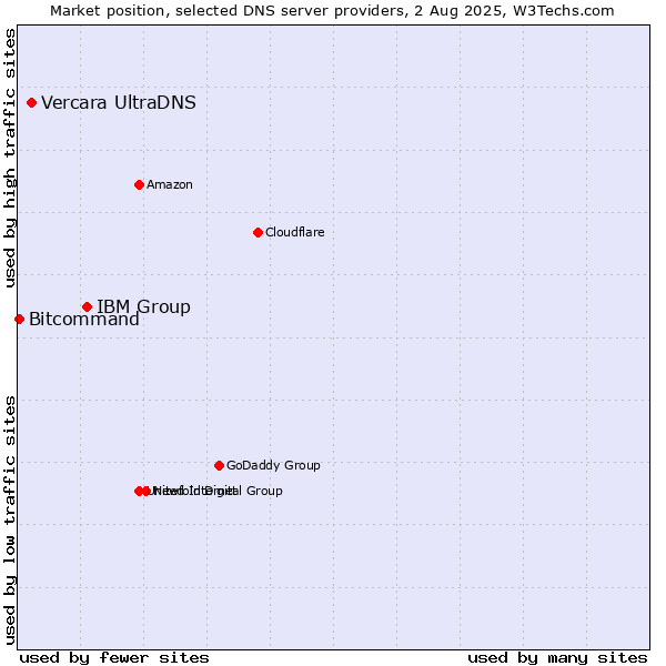 Market position of IBM Group vs. Vercara UltraDNS vs. Bitcommand