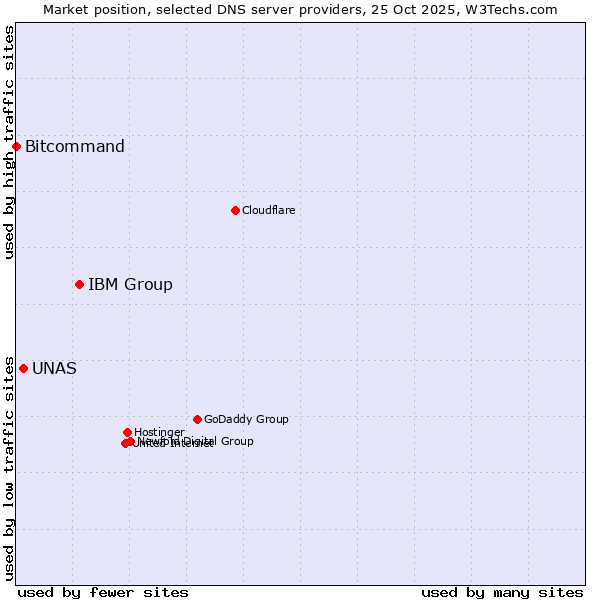 Market position of IBM Group vs. UNAS vs. Bitcommand