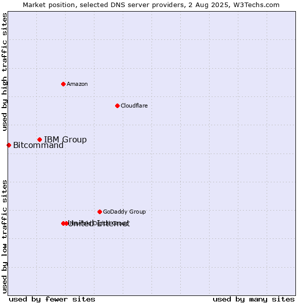 Market position of United Internet vs. IBM Group vs. Bitcommand