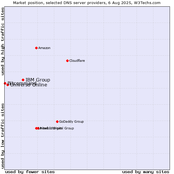 Market position of IBM Group vs. Universo Online vs. Bitcommand