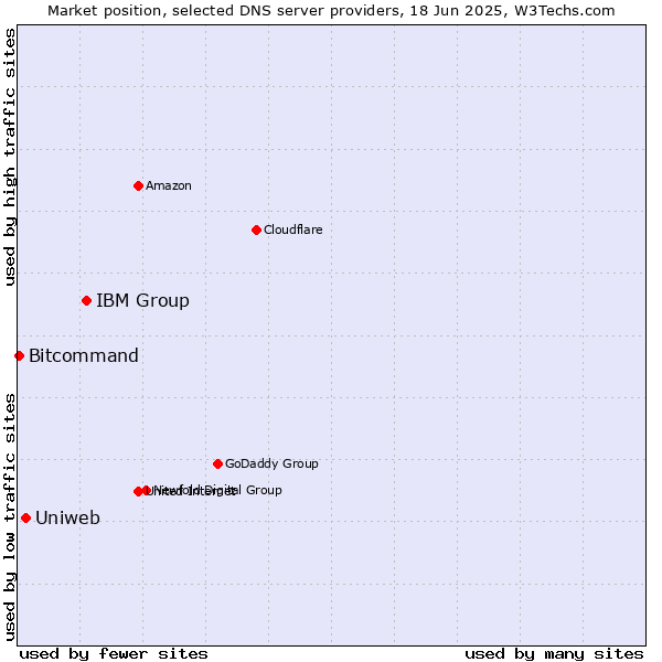 Market position of IBM Group vs. Uniweb vs. Bitcommand