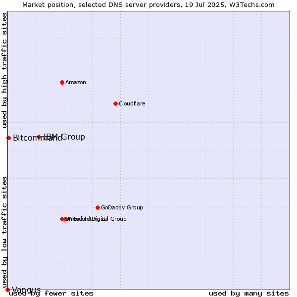 Market position of IBM Group vs. Bitcommand vs. Vangus