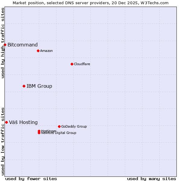 Market position of IBM Group vs. Váš Hosting vs. Bitcommand