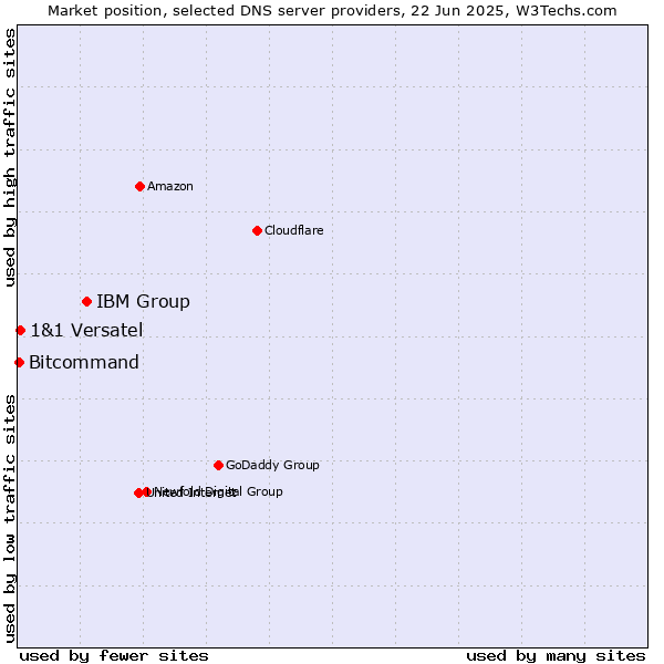 Market position of IBM Group vs. 1&1 Versatel vs. Bitcommand