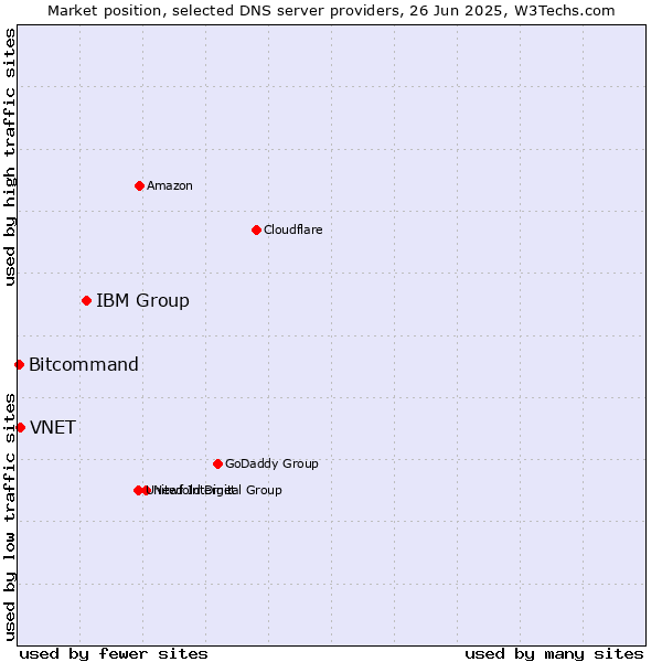 Market position of IBM Group vs. VNET vs. Bitcommand