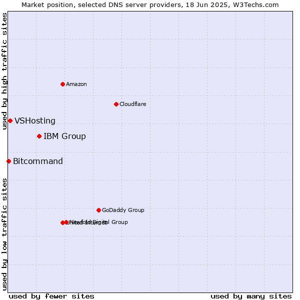Market position of IBM Group vs. VSHosting vs. Bitcommand