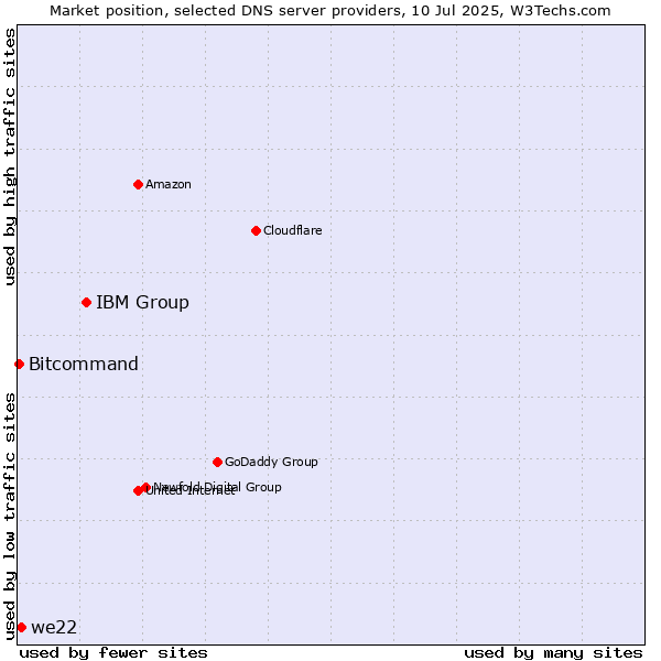 Market position of IBM Group vs. we22 vs. Bitcommand