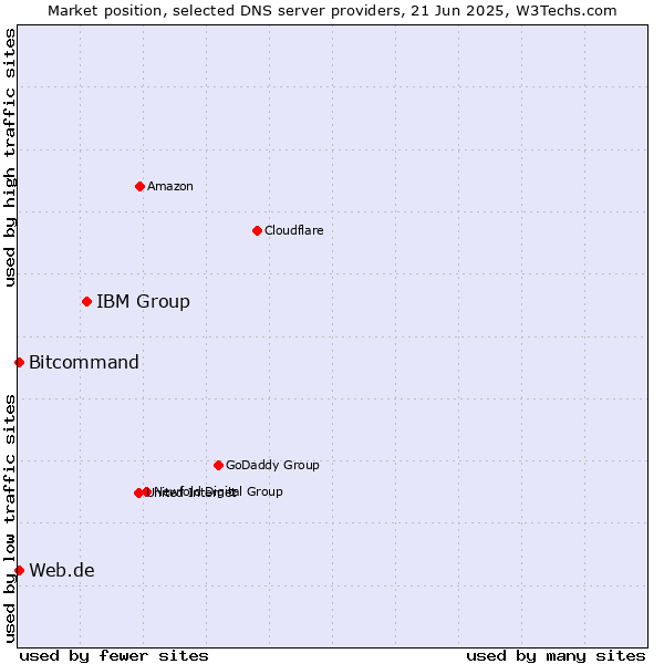 Market position of IBM Group vs. Web.de vs. Bitcommand