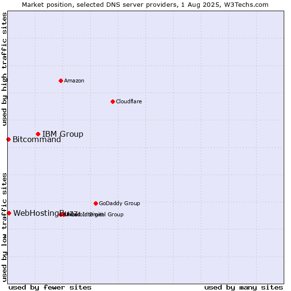 Market position of IBM Group vs. WebHostingBuzz vs. Bitcommand