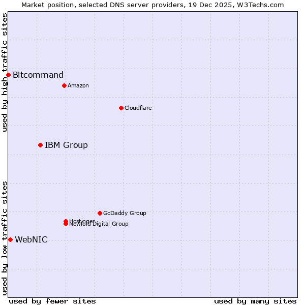 Market position of IBM Group vs. WebNIC vs. Bitcommand