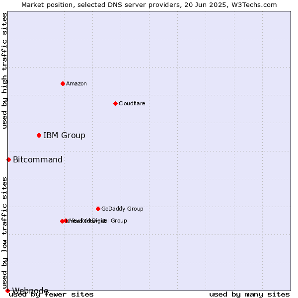 Market position of IBM Group vs. Bitcommand vs. Webnode