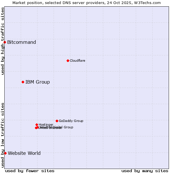 Market position of IBM Group vs. Website World vs. Bitcommand
