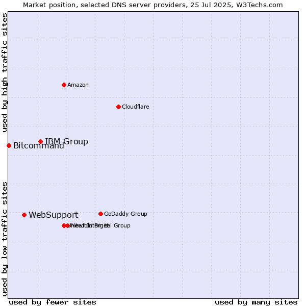 Market position of IBM Group vs. WebSupport vs. Bitcommand