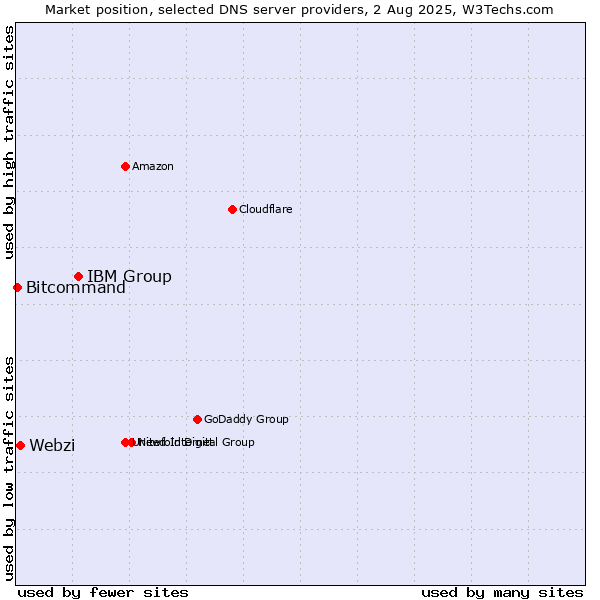 Market position of IBM Group vs. Webzi vs. Bitcommand