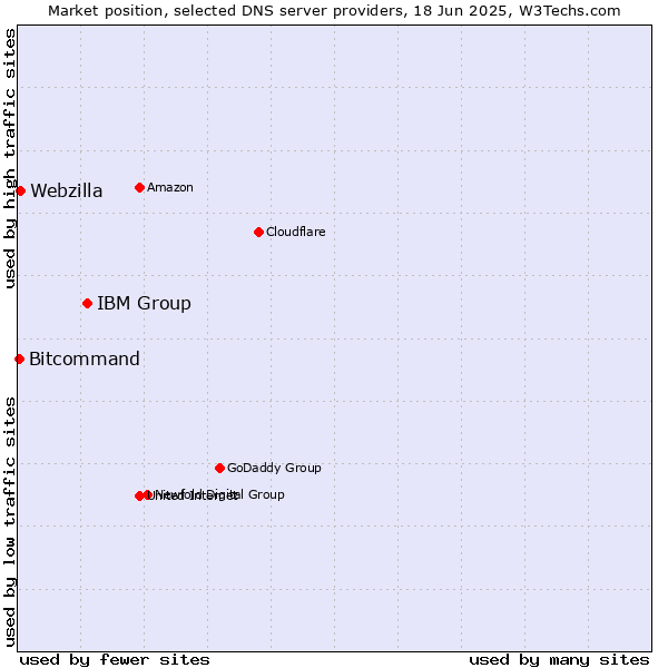 Market position of IBM Group vs. Webzilla vs. Bitcommand