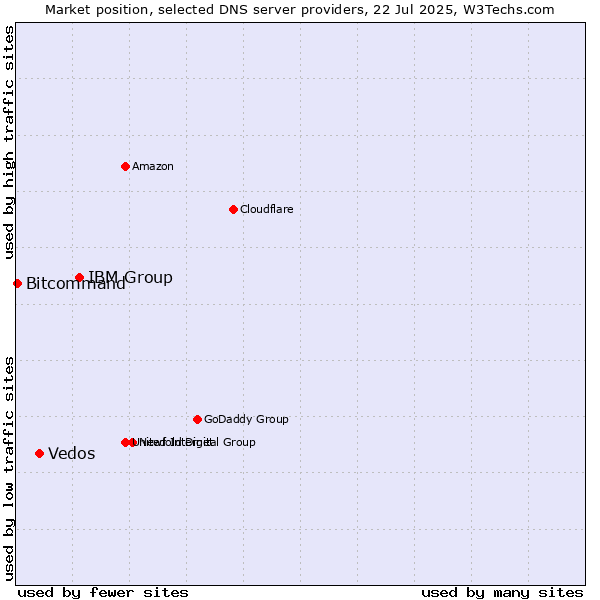 Market position of IBM Group vs. Vedos vs. Bitcommand