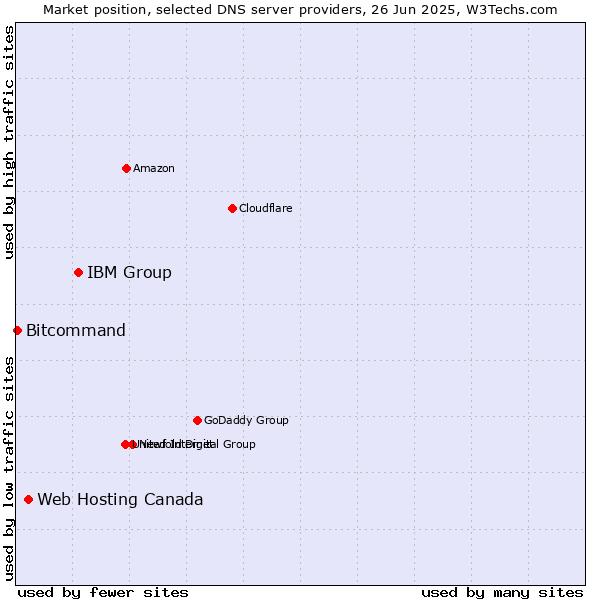 Market position of IBM Group vs. Web Hosting Canada vs. Bitcommand