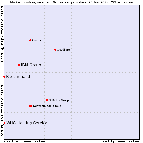 Market position of IBM Group vs. WHG Hosting Services vs. Bitcommand