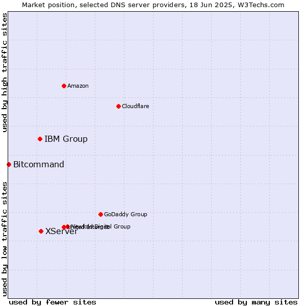 Market position of XServer vs. IBM Group vs. Bitcommand