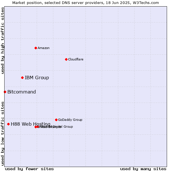 Market position of IBM Group vs. H88 Web Hosting vs. Bitcommand