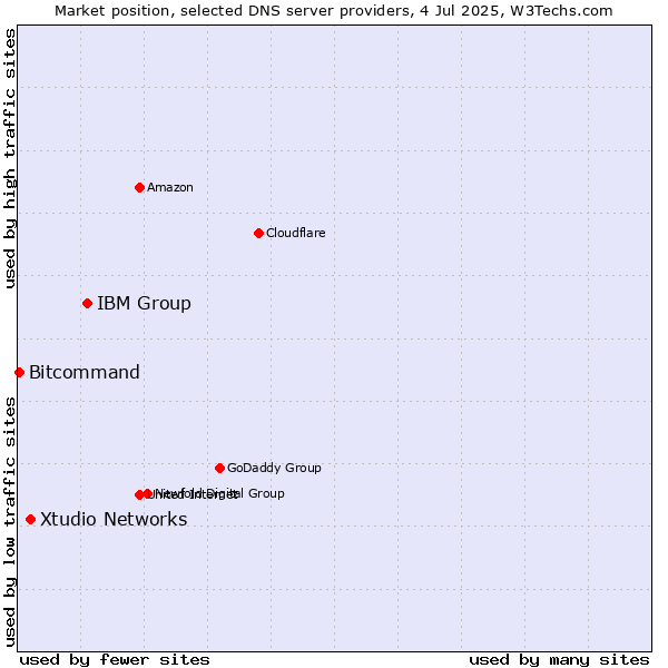 Market position of IBM Group vs. Xtudio Networks vs. Bitcommand