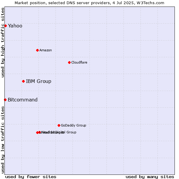 Market position of IBM Group vs. Yahoo vs. Bitcommand