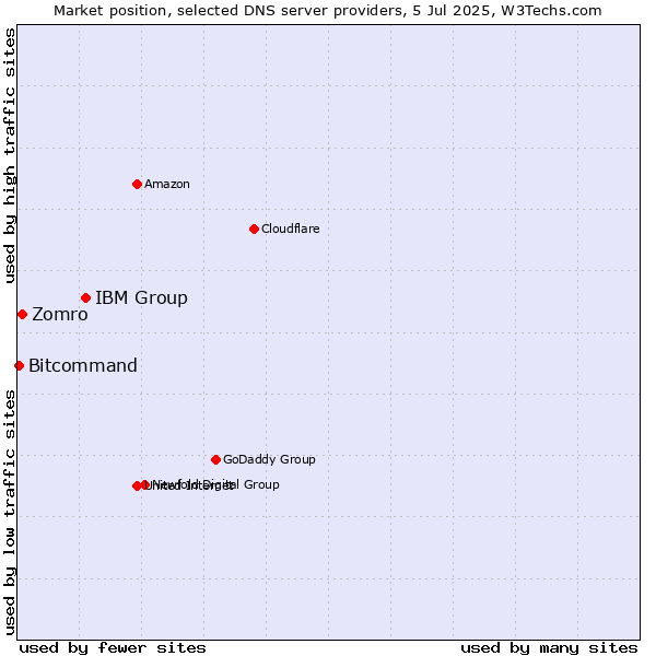 Market position of IBM Group vs. Zomro vs. Bitcommand