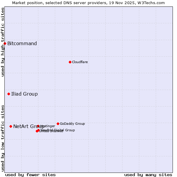 Market position of NetArt Group vs. Iliad Group vs. Bitcommand
