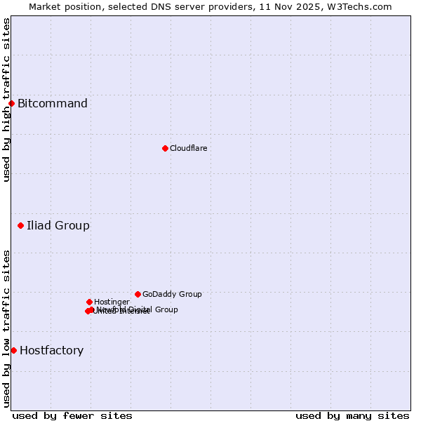 Market position of Iliad Group vs. Hostfactory vs. Bitcommand