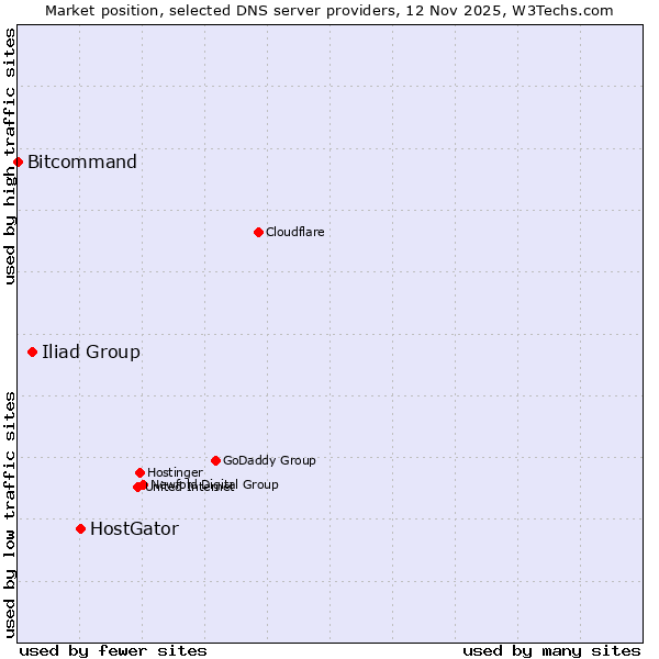 Market position of HostGator vs. Iliad Group vs. Bitcommand