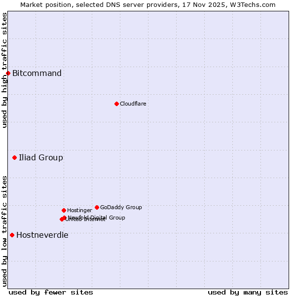 Market position of Iliad Group vs. Hostneverdie vs. Bitcommand