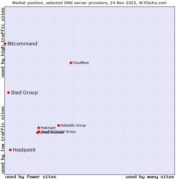 Market position of Hostpoint vs. Iliad Group vs. Bitcommand
