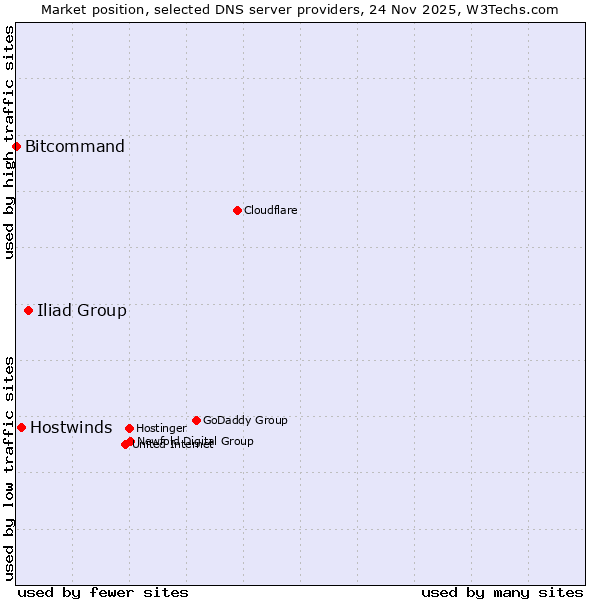 Market position of Iliad Group vs. Hostwinds vs. Bitcommand