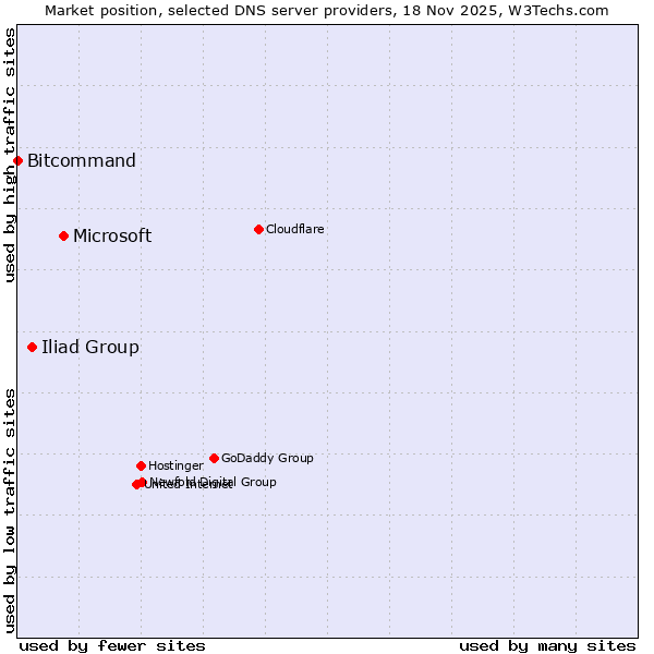 Market position of Microsoft vs. Iliad Group vs. Bitcommand