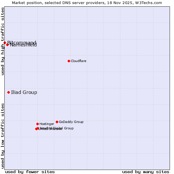 Market position of Iliad Group vs. Nameshield vs. Bitcommand