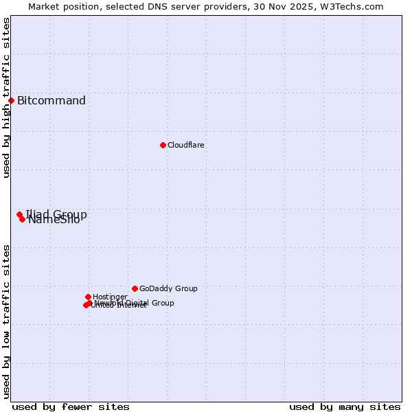 Market position of NameSilo vs. Iliad Group vs. Bitcommand