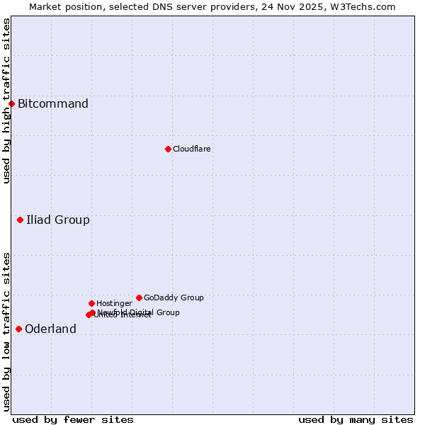 Market position of Iliad Group vs. Oderland vs. Bitcommand