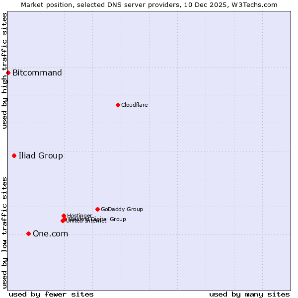 Market position of One.com vs. Iliad Group vs. Bitcommand