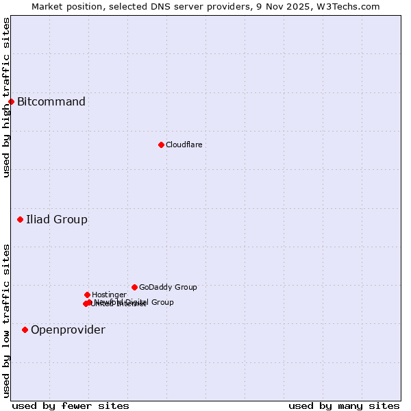 Market position of Openprovider vs. Iliad Group vs. Bitcommand