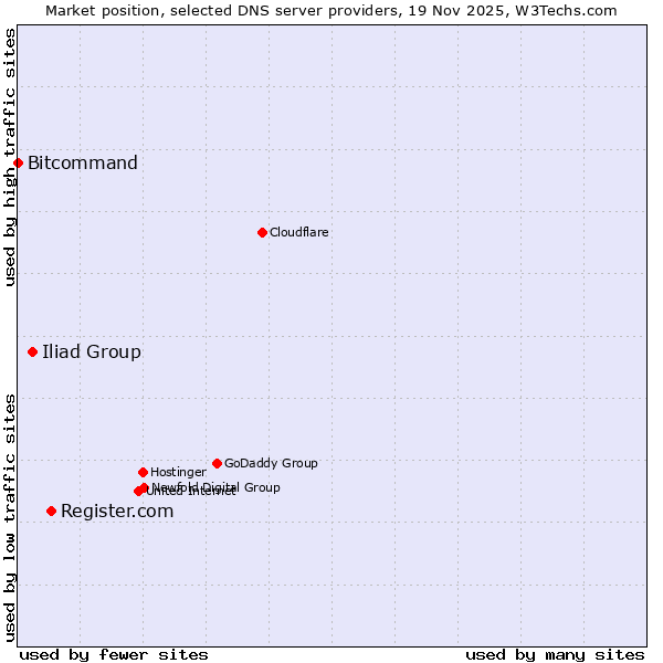 Market position of Register.com vs. Iliad Group vs. Bitcommand