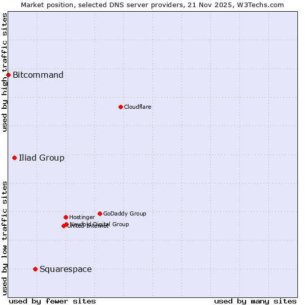 Market position of Squarespace vs. Iliad Group vs. Bitcommand