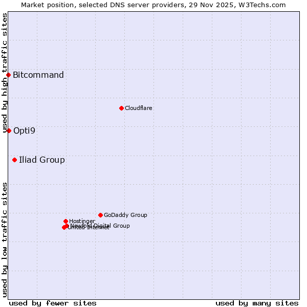 Market position of Iliad Group vs. Opti9 vs. Bitcommand