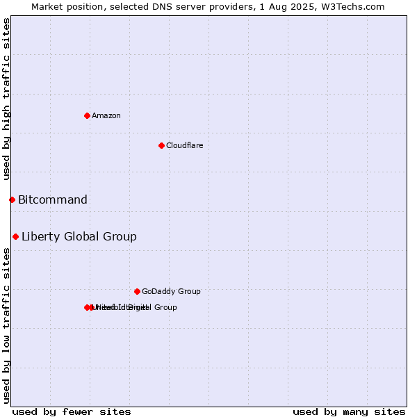 Market position of Liberty Global Group vs. Bitcommand