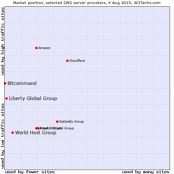 Market position of World Host Group vs. Liberty Global Group vs. Bitcommand