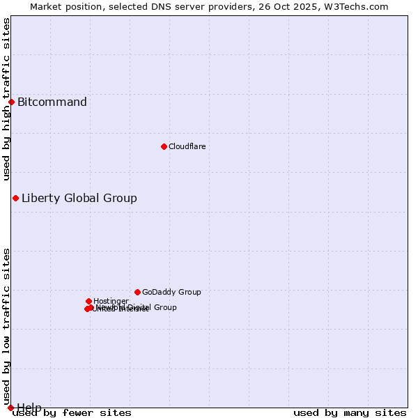 Market position of Liberty Global Group vs. Bitcommand vs. Help